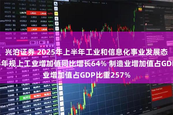 兴泊证券 2025年上半年工业和信息化事业发展态势良好 上半年规上工业增加值同比增长64% 制造业增加值占GDP比重257%